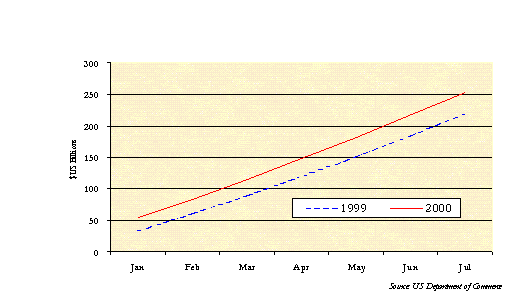 Non residential construction put in place 2000 YTD