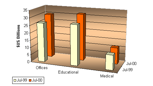 Comparative value of construction put in place by sector