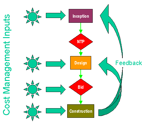 cost management and cost estimating inputs