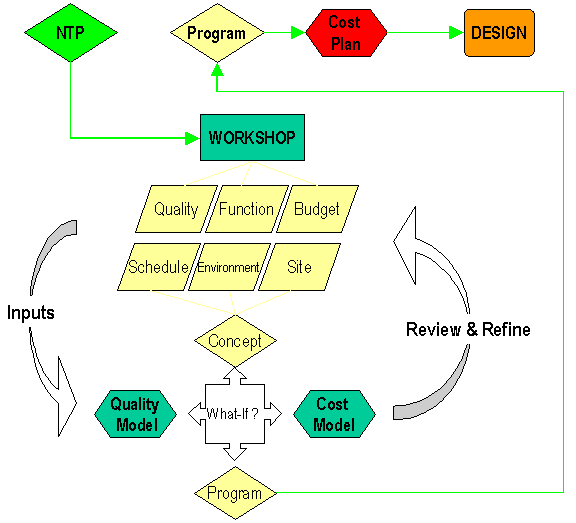 Workshop approach to cost estimating and control