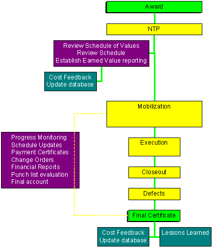Cost estimating and cost control inputs during construction